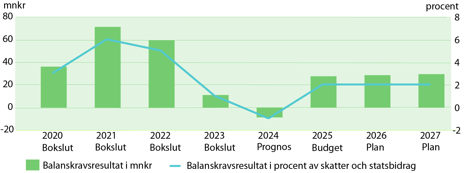 BALANSKRAVSRESULTAT OCH RELATIV RESULTATNIVÅ